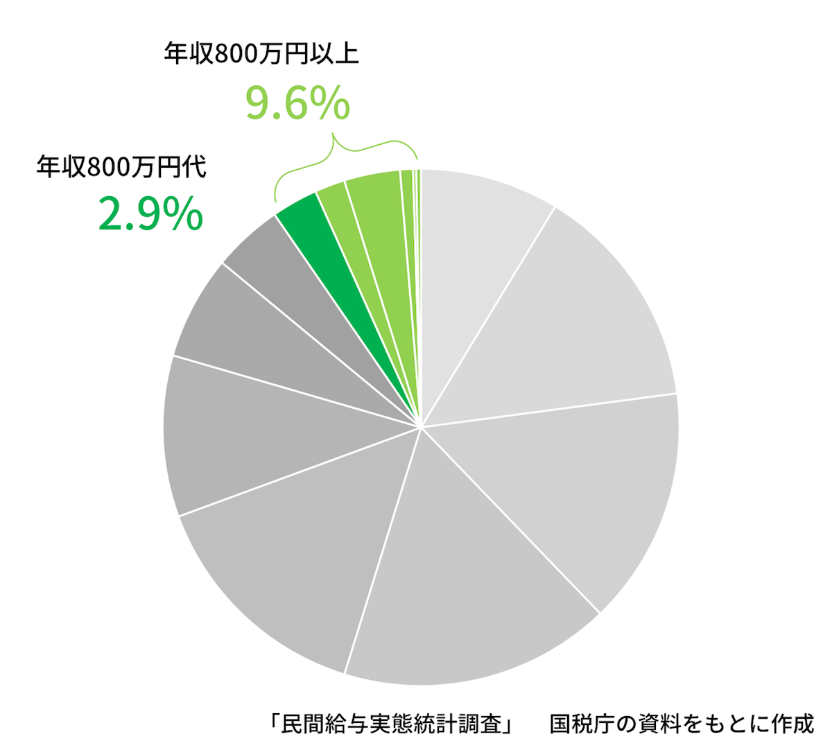 800万円以上の割合