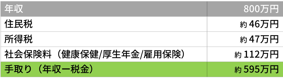 年収800万円の手取り