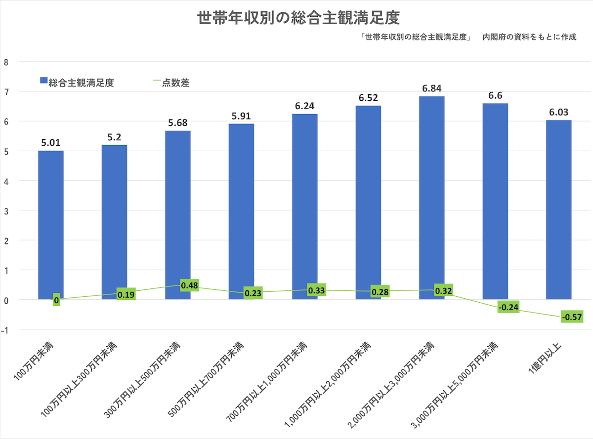 世帯年収別の総合主観満足度