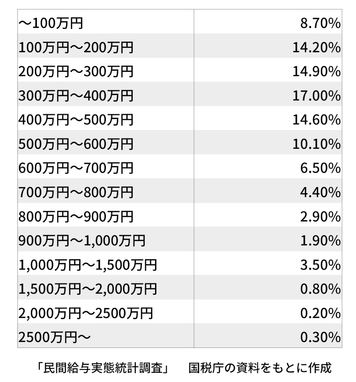 年収別割合